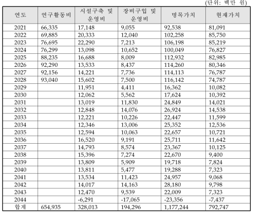 경제성 분석을 위한 총비용