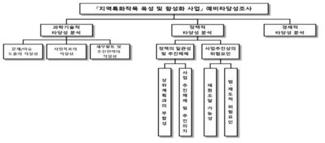 동 사업의 예비타당성조사 의사결정 계층구조