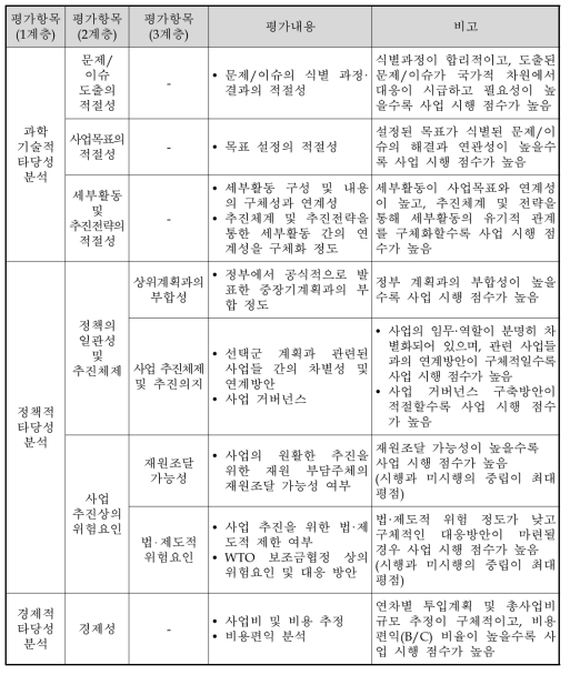 동 사업의 AHP 평가항목