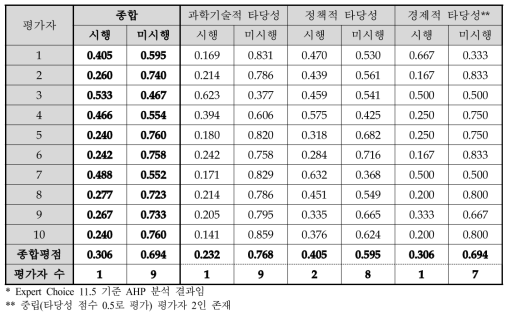 동 사업계획 대안에 대한 AHP 평가결과