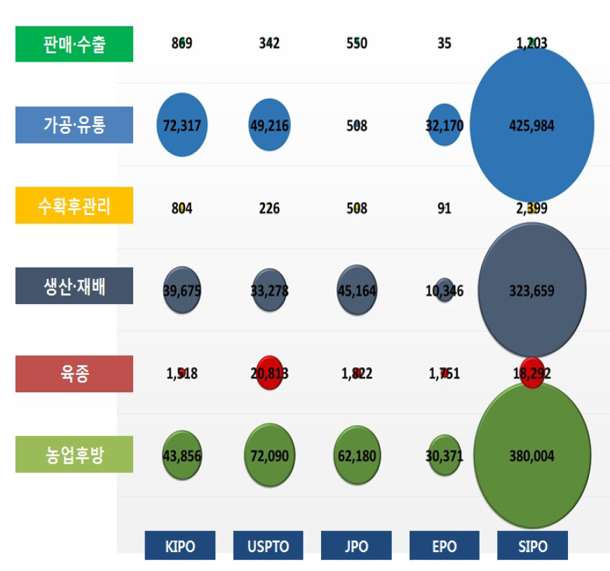 전체 기술 주요국의 특허 출원 주요 분야 출처 : 특허분석 보고서