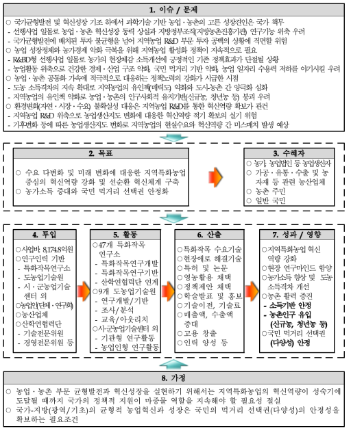 주관부처가 제시한 동 사업의 논리모형