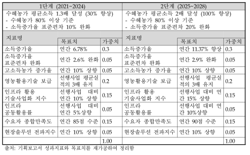 사업 성과목표, 성과지표 가중치 총괄표