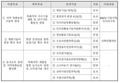 설명자료에서 제시한 성과지표