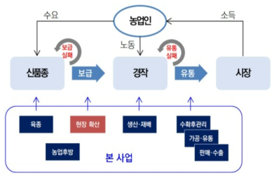 동 사업의 사업성과 전달경로 출처 : 추가제출자료