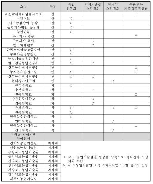 사업기획자문위원회 위원 현황