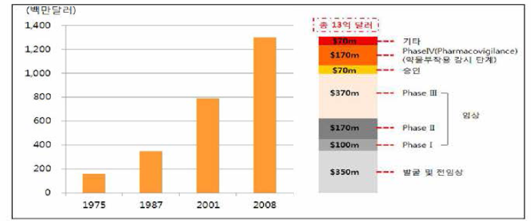 신약개발단계별 R&D 투자 배분 출처 : Datamonitor, Pharmaceutical Key Trends 2010, 2010.3