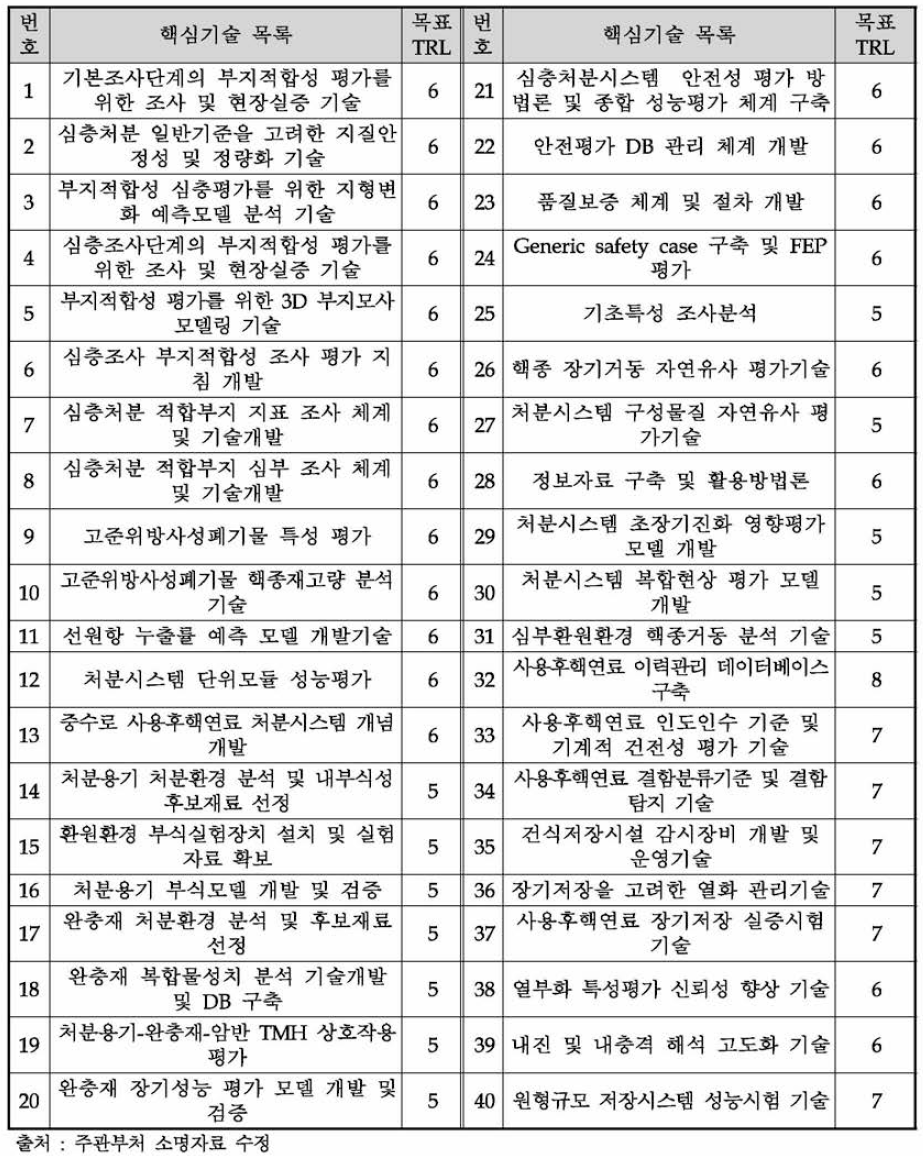 동 사업 핵심기술별 목표 TRL 수준