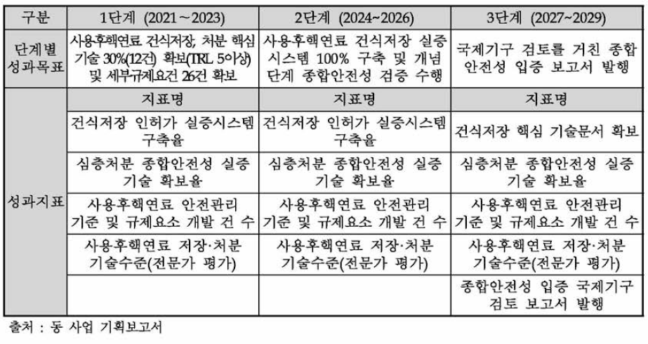 동 사업의 단계별 성과목표 및 지표