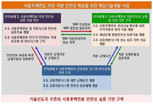 전략과제, 중점과제 및 세부과제간 연계성 출처 : 동 사업 기획보고서