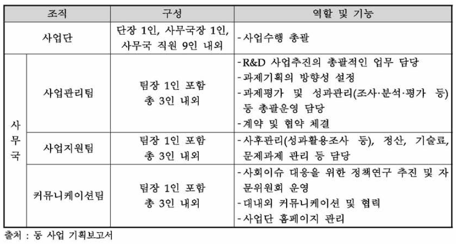 사업단 조직구성별 역할 및 기능(안)