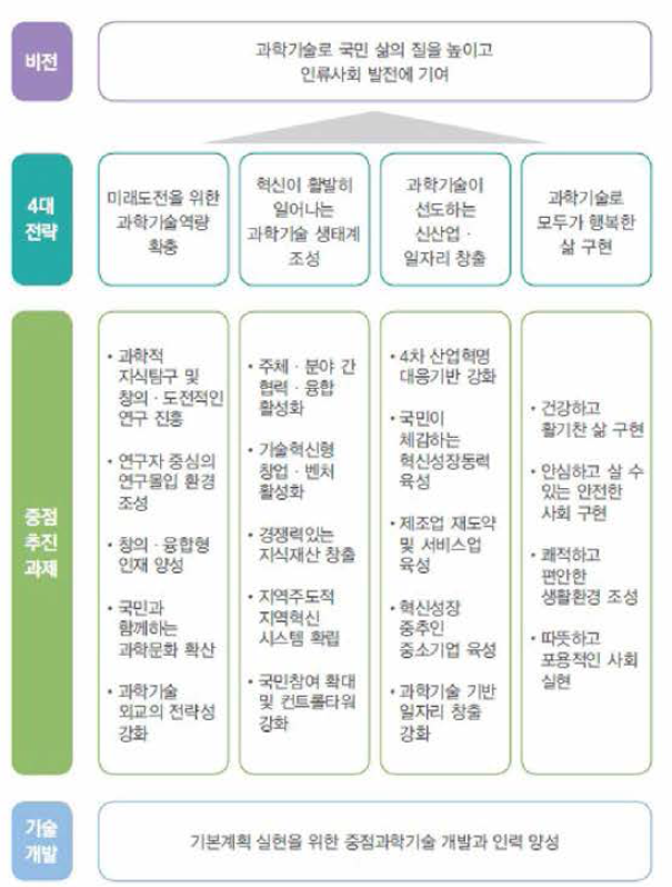 제4차 과학기술기본계획의 전략 및 중점 추진과제 출처 : 과학기술정보통신부，2018