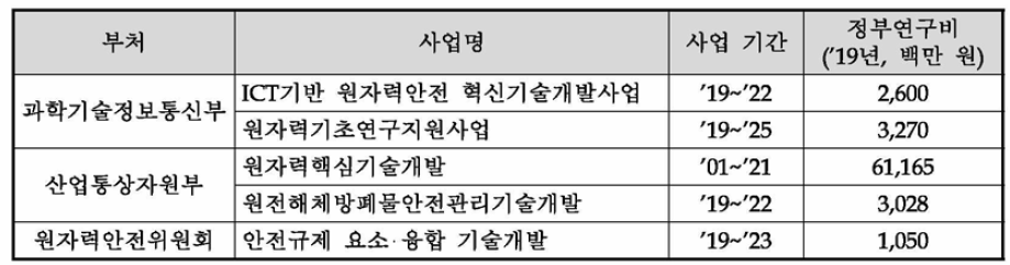 차별성 및 연계방안 조사 대상 사업