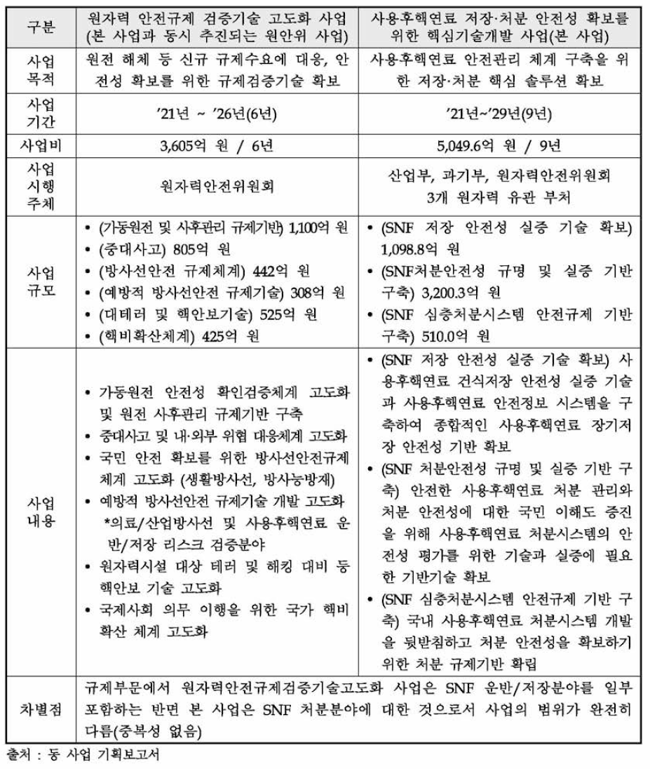 원자력 안전규제 검증기술 고도화 사업과의 비교(사업계획 원안 기준)