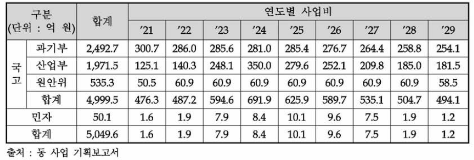 연차별 사업비 구성