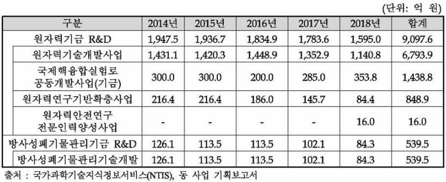 원자력기금 및 방사성폐기물관리기금 R&D 예산 현황(‘14~18)