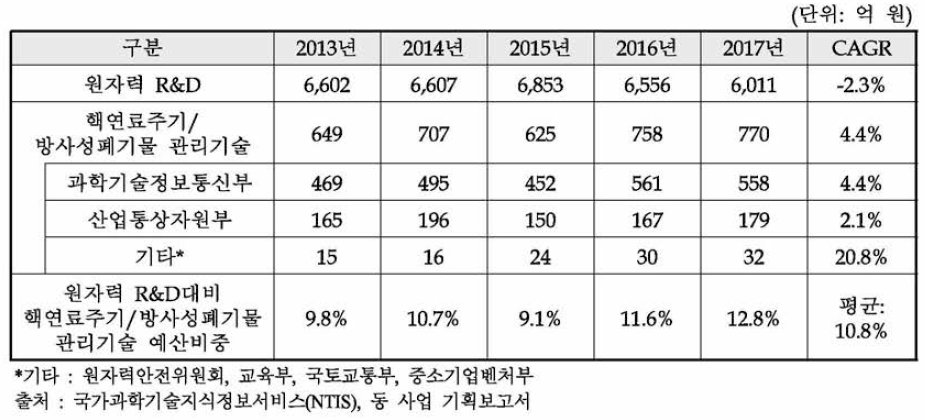 핵연료주기/방사성폐기물 관리기술 R&D 예산 추이(‘13~17)