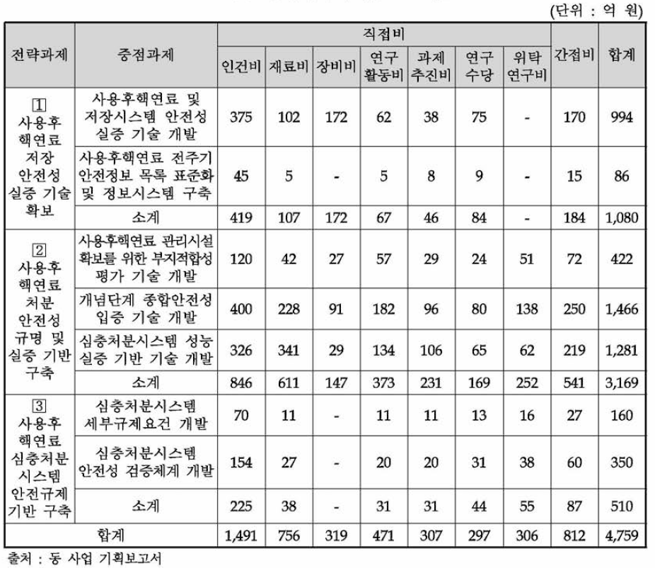 중점과제·비목별 소요예산