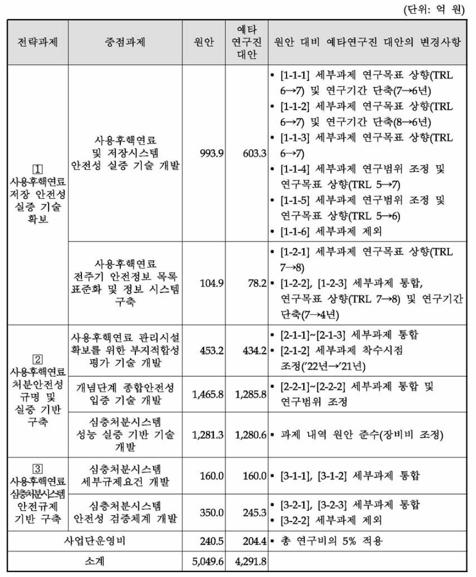 대안 도출을 위한 분야별 규모 검토 결과