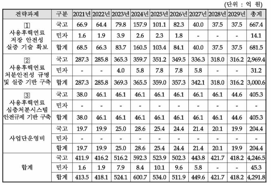 예비타당성조사 대안의 연차별 투자규모