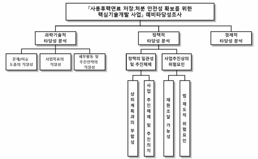 사용후핵연료 저장·처분 안전성 확보를 위한 핵심기술개발사업의 예비타당성조사 의사결정 계층구조