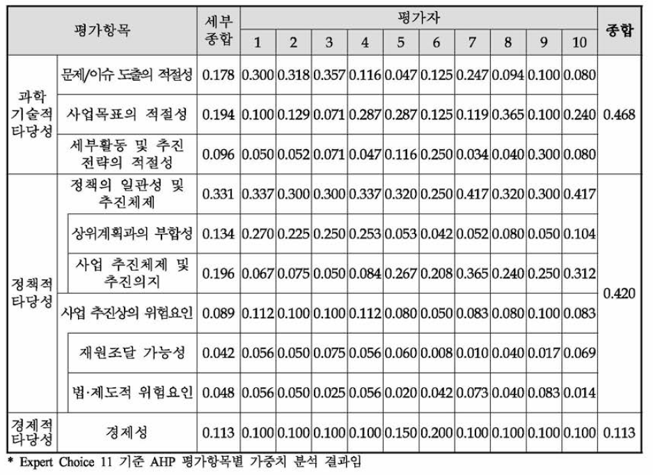 동 사업의 AHP 평가항목별 가중치 산정결과