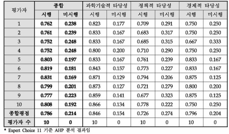 동 사업계획 대 안에 대 한 AHP 평가결과