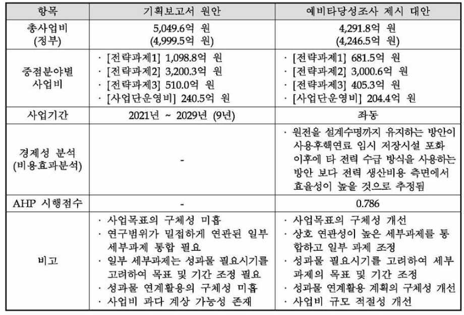 기획보고서 원안과 예비타당성조사의 대안 비교