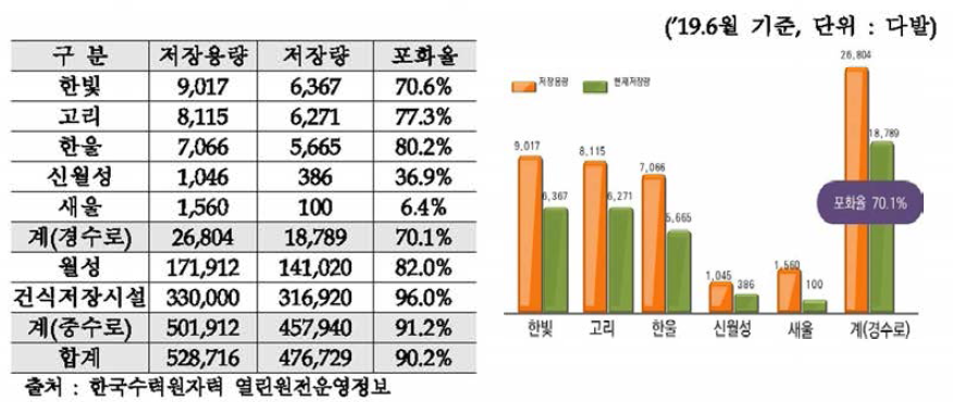 사용투핵연료 저장량 및 포화율