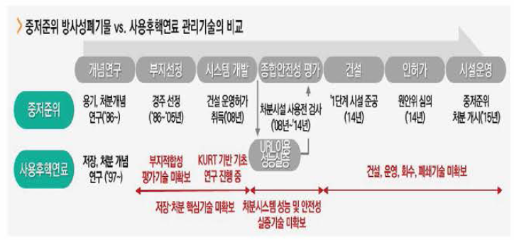 사용후핵연료 관리기술 개발 현황 출처 : 기획보고서