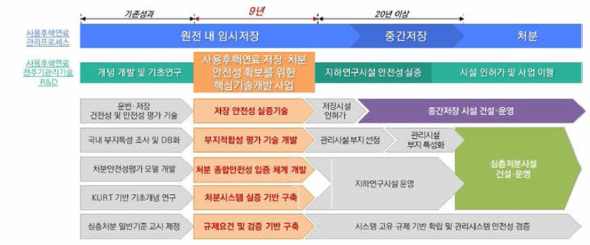 전체 사용후핵연료 관리프로세스 상 본 사업의 위치 출처 : 기획보고서