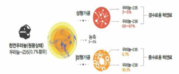 핵연료의 종류 출처 : 한국원자력 환경 공단，「사용후핵연료 이야기 70」，2016