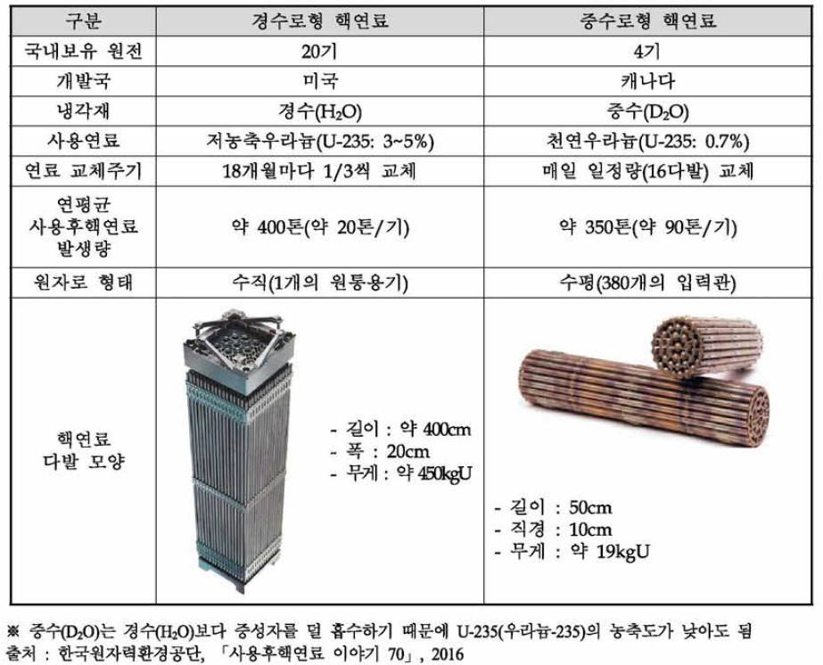 경수로형 핵연료와 중수로형 핵연료의 비교