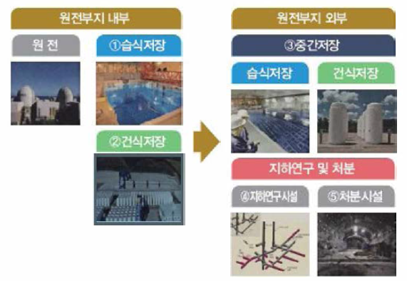 사용후핵연료 관리 절차 출처 : 한국원자력 환경 공단，「사용후핵연료 이야기 70」, 2016