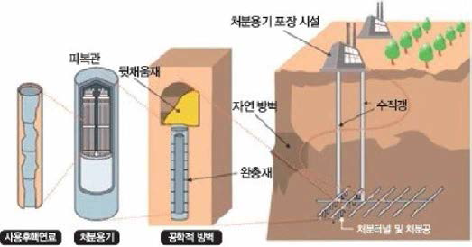 사용후핵연료 심층처분 개념도 출처 : 한국원자력환경 공단, 「사용후핵연료 이야기 70」, 2016