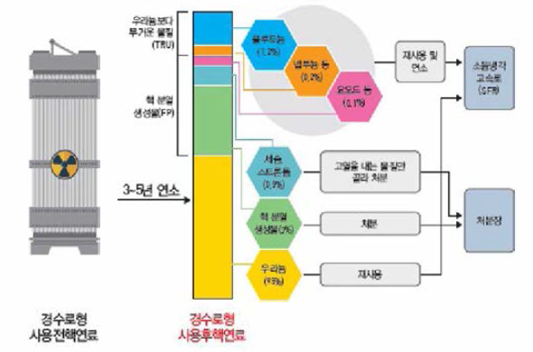 사용후핵연료 파이로 프로세싱 개념도 출처 : 한국원자력환경 공단，「사용후핵연료 이야기 70」, 2016