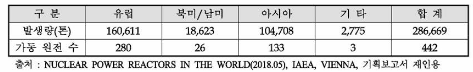 사용후핵연료 발생 현황