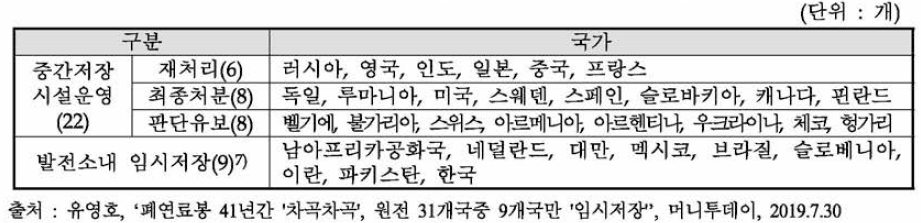 세계 원전 가동국 사용후핵연료 관리 정책