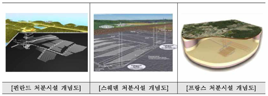 주요국의 처분시설 개념 출처:기획보고서