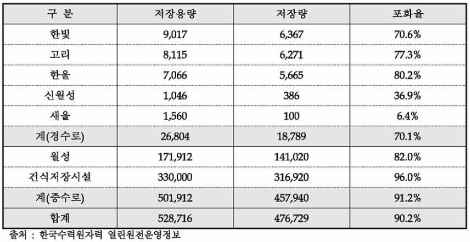 사용후핵연료 저장량 및 포화 현황(’19.6월 기준，단위: 다발)