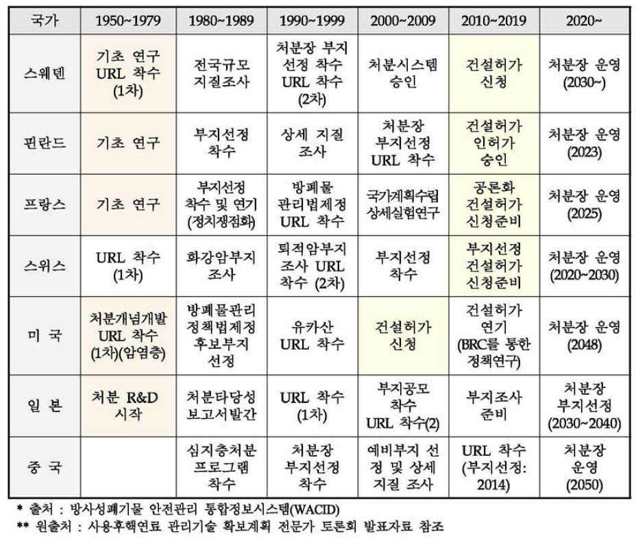 해외 각국의 사용후핵연료 처분장 운영 추진경과