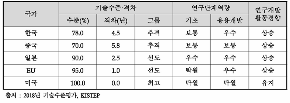 ‘원자력 환경방호 기술’ 기술수준평가 결과