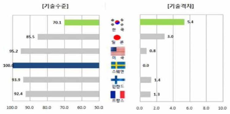 고준위 방사성폐기물 처분 분야 기술수준 및 기술격차 출처 : 2017년 방사성폐기물관리기술 기술수준조사，KETEP