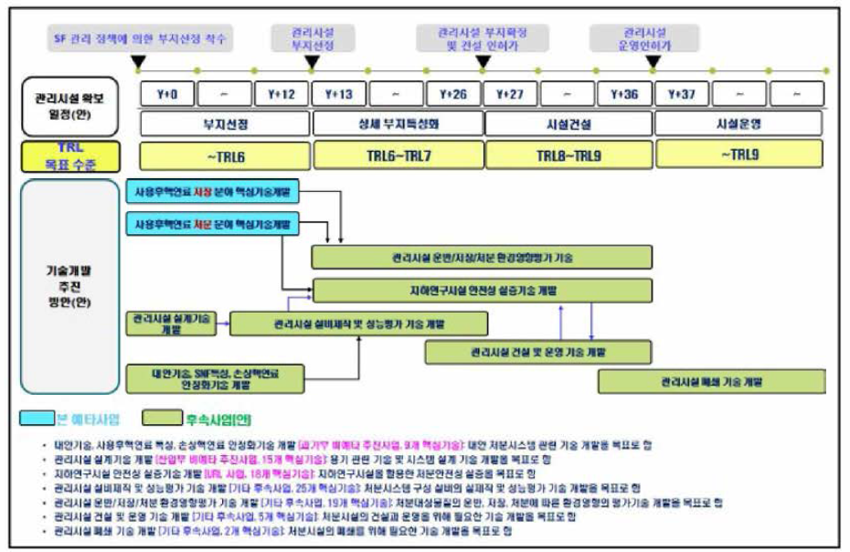 처분장 운영을 위한 기술개발 로드맵(안) 출처 : 주관부처 1차 추가제출자료