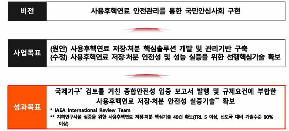 동 사업의 비전, 사업목표 및 성과목표 출처 : 기획보고서 및 소명자료