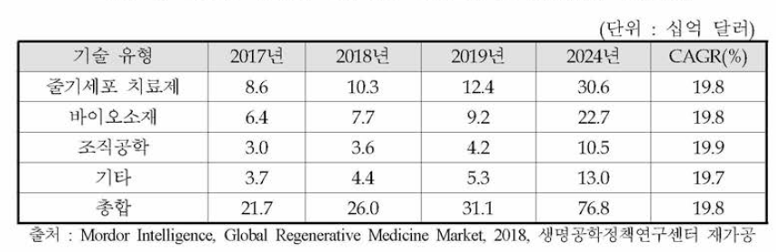 기술별 글로벌 재생의료 시장현황 및 전망(2017~2024년)