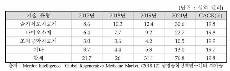 기술별 글로벌 재생의료 시장현황 및 전망(2017~2024년)