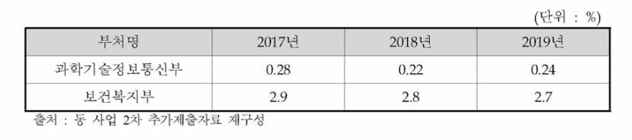 최근 3년간(2017-2019년) 부처별 예산규모 대비 기평비중