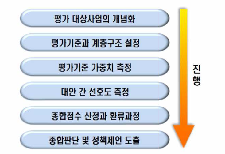 분석적 계층화법(AHP)을 이용한 평가절차 출처 : 한국과학기술기획평가원, 「국가연구개발사업 예비타당성조사 수행 세부지침」, 2020