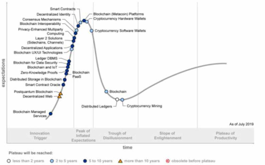 2019 블톡체인 기술사이클(가트너) 자료: Gartner (2019,10-), “Hype Cycle Shows Most Blockchain Technologies Are Still Five to 10 Years Away From Transformational Intact”